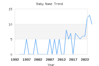 Baby Name Popularity