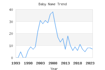 Baby Name Popularity