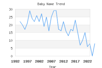 Baby Name Popularity