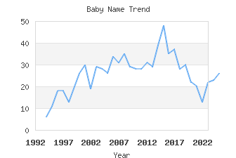 Baby Name Popularity