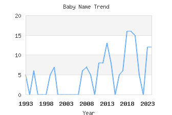 Baby Name Popularity