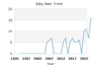 Baby Name Popularity