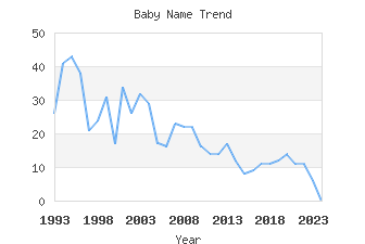 Baby Name Popularity