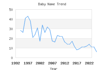 Baby Name Popularity