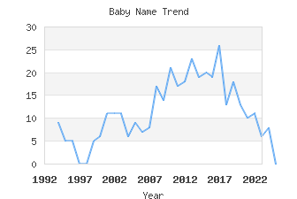 Baby Name Popularity