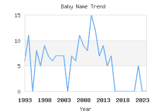 Baby Name Popularity