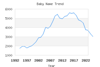 Baby Name Popularity