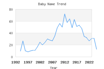 Baby Name Popularity