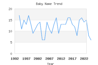 Baby Name Popularity