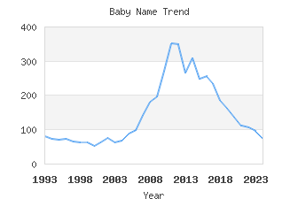 Baby Name Popularity