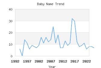 Baby Name Popularity