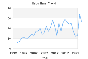 Baby Name Popularity