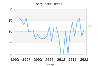 Baby Name Popularity