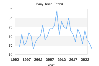 Baby Name Popularity