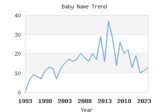Baby Name Popularity