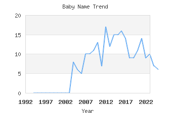 Baby Name Popularity