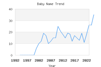 Baby Name Popularity