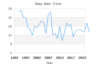 Baby Name Popularity