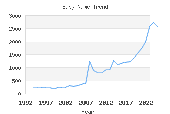 Baby Name Popularity