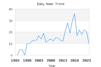 Baby Name Popularity