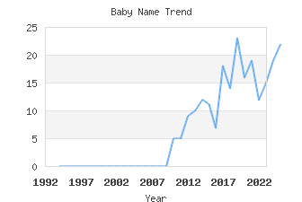 Baby Name Popularity