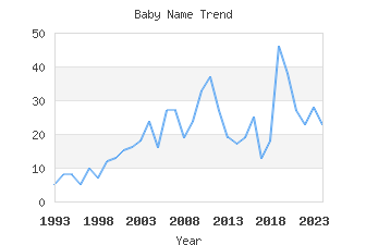 Baby Name Popularity