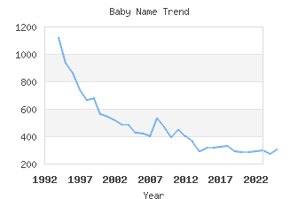 Baby Name Popularity