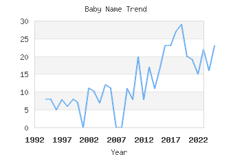 Baby Name Popularity