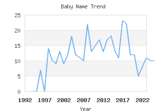 Baby Name Popularity