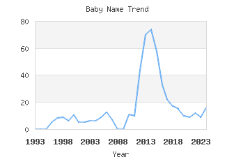 Baby Name Popularity