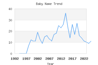 Baby Name Popularity