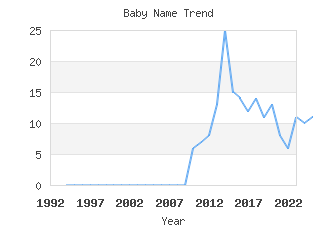 Baby Name Popularity