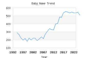 Baby Name Popularity