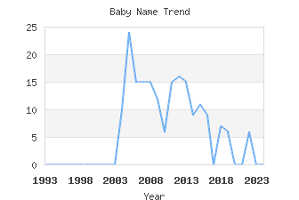 Baby Name Popularity