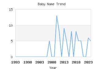 Baby Name Popularity