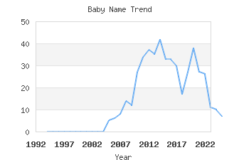 Baby Name Popularity