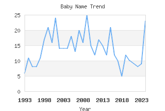 Baby Name Popularity