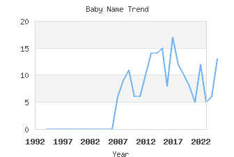 Baby Name Popularity