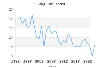 Baby Name Popularity