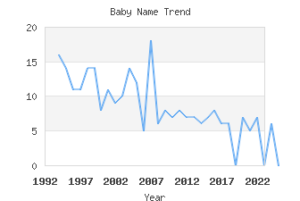 Baby Name Popularity