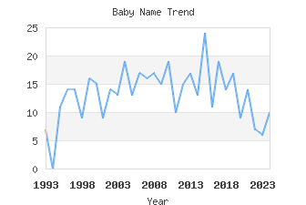 Baby Name Popularity