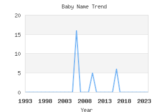 Baby Name Popularity