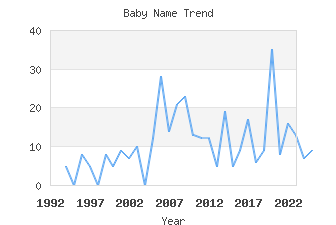 Baby Name Popularity