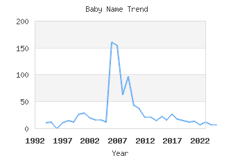 Baby Name Popularity