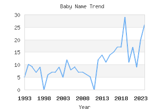 Baby Name Popularity