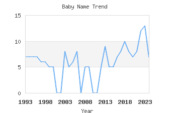 Baby Name Popularity