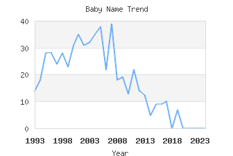 Baby Name Popularity