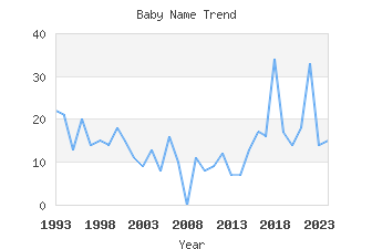 Baby Name Popularity