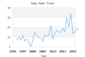 Baby Name Popularity