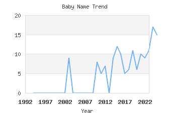 Baby Name Popularity